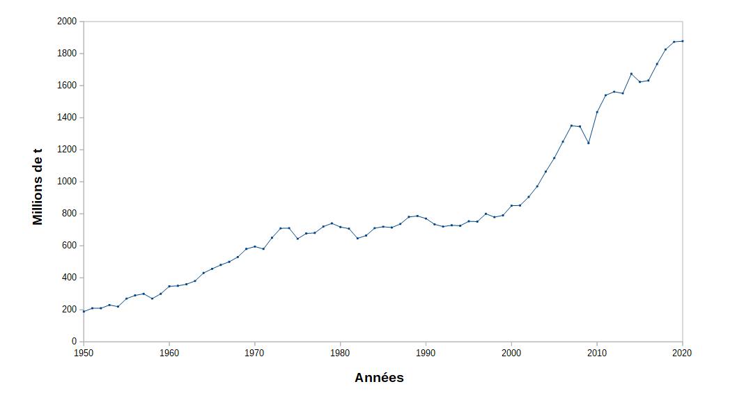 Cours et production mondiale de quelques métaux L’Élémentarium